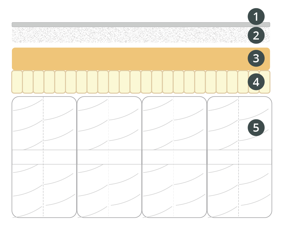 A graph explaining the inner layers of the Beddys ZipClean Mattress and what each layer is intended to do.